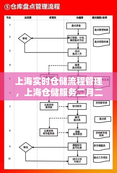 上海实时仓储流程管理,上海仓储服务二月二十三
