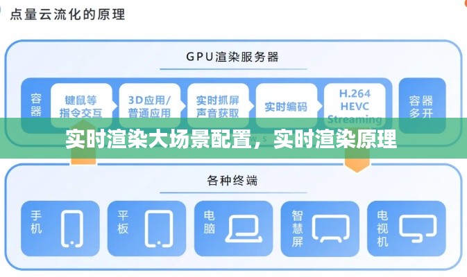 实时渲染大场景配置,实时渲染原理