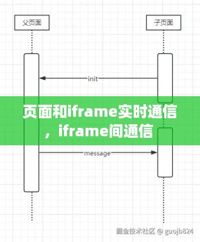 页面和iframe实时通信,iframe间通信