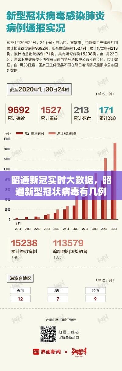 昭通新冠实时大数据,昭通新型冠状病毒有几例