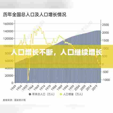 人口增长不断，人口继续增长 
