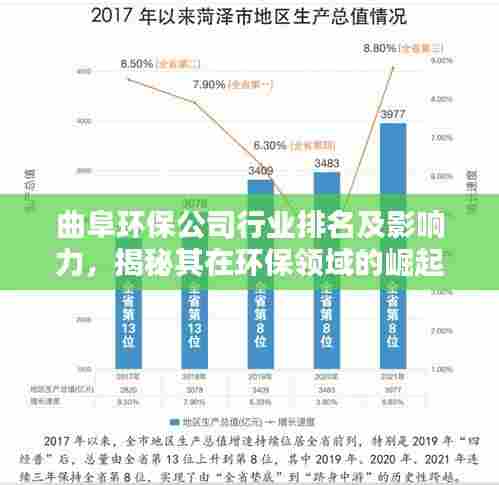 曲阜环保公司行业排名及影响力,揭秘其在环保领域的崛起之路