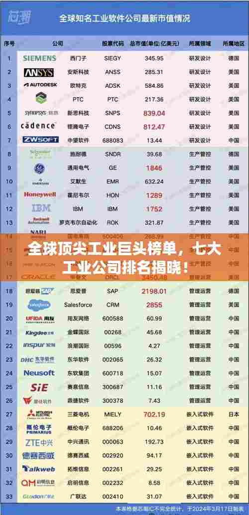 全球顶尖工业巨头榜单,七大工业公司排名揭晓!