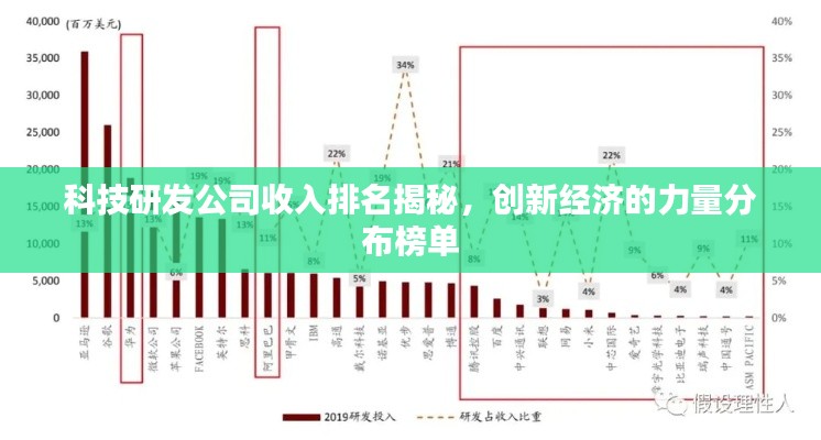科技研发公司收入排名揭秘,创新经济的力量分布榜单