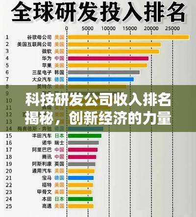 科技研发公司收入排名揭秘,创新经济的力量分布榜单
