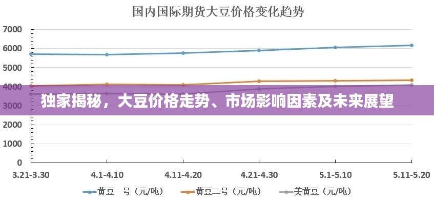 独家揭秘，大豆价格走势、市场影响因素及未来展望