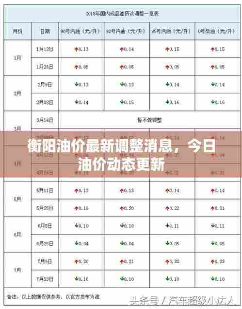 衡阳油价最新调整消息，今日油价动态更新