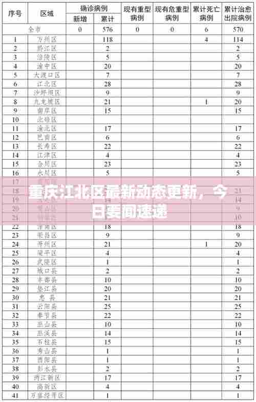 重庆江北区最新动态更新,今日要闻速递