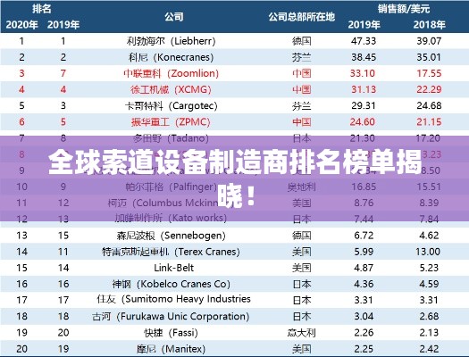 全球索道设备制造商排名榜单揭晓!