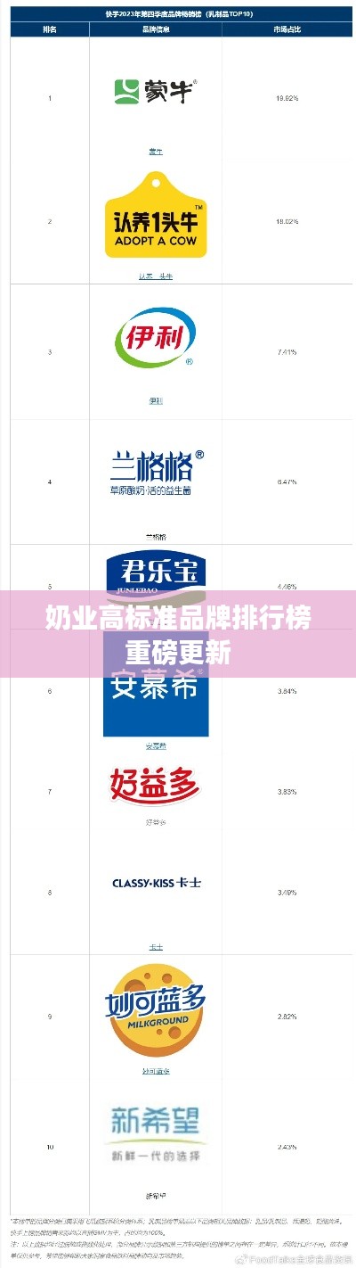 奶业高标准品牌排行榜重磅更新