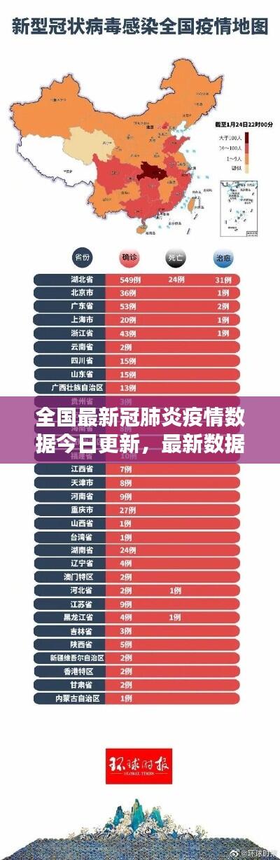 全国最新冠肺炎疫情数据今日更新，最新数据报告出炉！