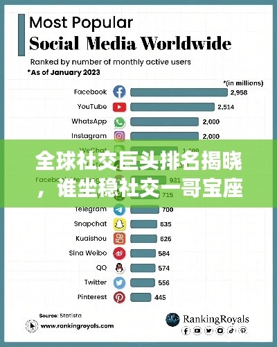 全球社交巨头排名揭晓,谁坐稳社交一哥宝座?