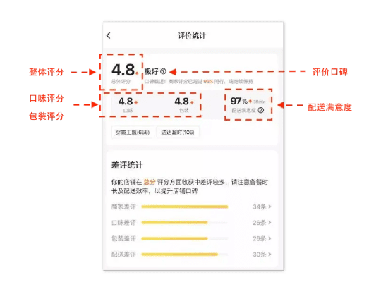 美团外卖商家版老版本,统计评估解析说明_Premium_v8.566