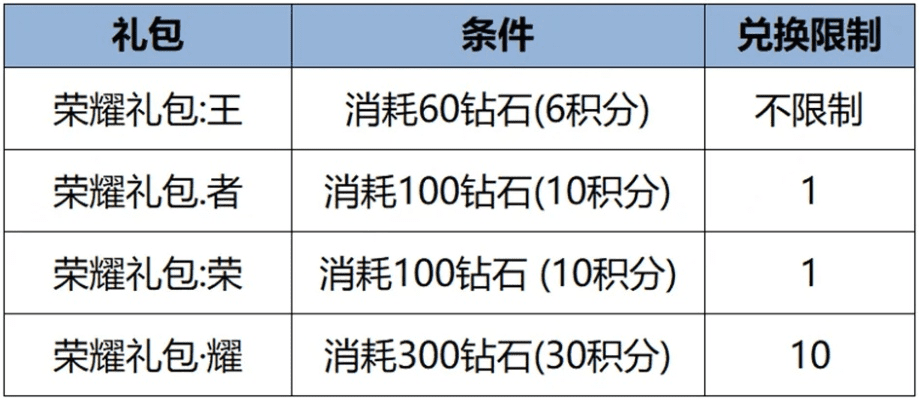 新版本王者荣耀活动,经济性执行方案剖析_专业款_v3.617