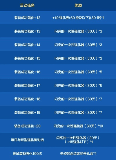 dnf最新版本强化,深入执行计划数据 U_v3.337