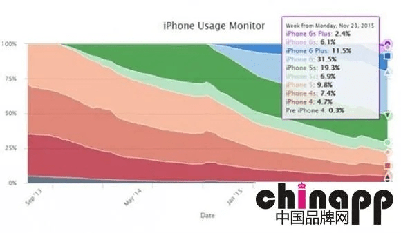 苹果6s版本更新,深入数据执行计划|工具版_v3.617