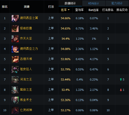 lol 7.10版本,定性分析说明 T_v5.690