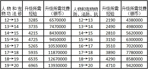 梦幻手游升级经验表同ios插件激活码,数据解析设计导向 特别款_v2.391